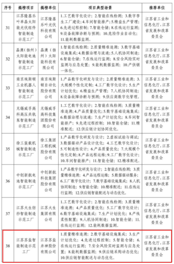 龙珠体育中国股份有限公司官网井神公司入选国家2023年度智能制造示范工厂揭榜单位